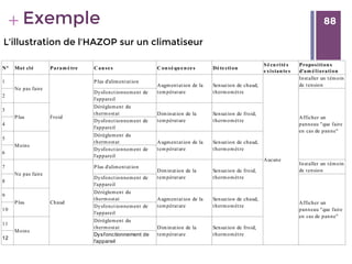 88
+ 88Exemple
L'illustration de l'HAZOP sur un climatiseur
 