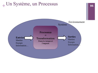 95
+ 95
Un Système, un Processus
Processus
=
Transformation
Dans le temps et
l’espace
Système
Entrées
Matière
Energie
Information…
Sorties
Matière
Energie
Information…
Environnement
 
