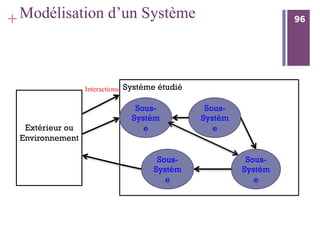 96
+ 96Modélisation d’un Système
Système étudié
Extérieur ou
Environnement
Sous-
Systèm
e
Sous-
Systèm
e
Sous-
Systèm
e
Sous-
Systèm
e
Interactions
 