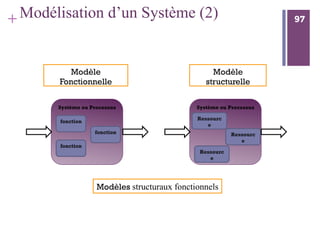 97
+ 97
Modélisation d’un Système (2)
Système ou Processus
fonction
fonction
fonction
Système ou Processus
Ressourc
e
Ressourc
e
Ressourc
e
Modèle
Fonctionnelle
Modèle
structurelle
Modèles structuraux fonctionnels
 