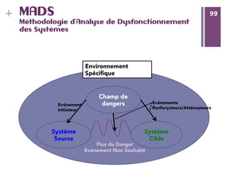 99
+ 99MADS
Méthodologie d’Analyse de Dysfonctionnement
des Systèmes
Environnement
Spéciﬁque
Champ de
dangers
Système
Cible
Système
Source
Flux du Danger
Evénement Non Souhaité
Evénement 
initiateur
Evénements 
Renforçateurs/Atténuateurs
 