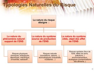 12 
Typologies Naturelles du Risque 
La nature du risque 
désigne : 
La nature du 
phénomène naturel 
support de l’ENS 
Ri...