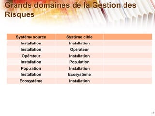 15 
Grands domaines de la Gestion des 
Risques 
Système source Système cible 
Installation Installation 
Installation Opér...