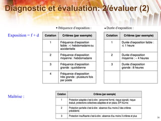 30 
Diagnostic et évaluation: 2/évaluer (2) 
Exposition = f + d 
Maîtrise : 
 