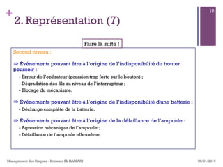 +
2. Représentation (7)
Second niveau :
⇒ Événements pouvant être à l’origine de l’indisponibilité du bouton
poussoir :
- Erreur de l’opérateur (pression trop forte sur le bouton) ;
- Dégradation des fils au niveau de l’interrupteur ;
- Blocage du mécanisme.
⇒ Événements pouvant être à l’origine de l’indisponibilité d'une batterie :
- Décharge complète de la batterie.
⇒ Événements pouvant être à l’origine de la défaillance de l’ampoule :
- Agression mécanique de l’ampoule ;
- Défaillance de l’ampoule elle-même.
08/01/2015Management des Risques - Ibtissam EL HASSANI
10
Faire la suite !
 