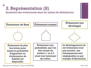 +
2. Représentation (8)
Symboles des événements dans les arbres de défaillances
Événement de Base
08/01/2015Management des Risques - Ibtissam EL HASSANI
11
Événement maison
Événement non
développé
Événement du plus
bas niveau pour
lequel la probabilité
d'apparition ou
d'information de
fiabilité est
disponible.
Événement non-
probabilisé, que l'on
doit choisir de
mettre à 1 ou à 0
avant tout traitement
de l'arbre.
Le développement de
cet événement n'est
pas terminé : ses
conséquences sont
négligeables ou par
manque d'information.
 