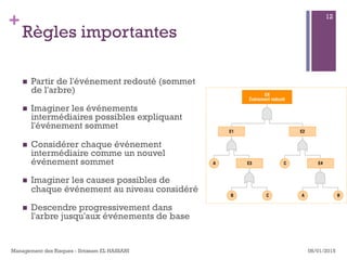 +
Règles importantes
n  Partir de l'événement redouté (sommet
de l'arbre)
n  Imaginer les événements
intermédiaires possibles expliquant
l'événement sommet
n  Considérer chaque événement
intermédiaire comme un nouvel
événement sommet
n  Imaginer les causes possibles de
chaque événement au niveau considéré
n  Descendre progressivement dans
l'arbre jusqu'aux événements de base
08/01/2015Management des Risques - Ibtissam EL HASSANI
12
 
