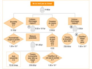 +
Exemple d'analyse
n  L’événement redouté de cet exemple est l’impossibilité, pour
une personne à vélo, de se rendre au travail.
08/01/2015Management des Risques - Ibtissam EL HASSANI
14
 