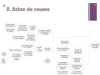 +
II. Arbre de causes
n  Par convention et par habitude, un arbre de causes est très
souvent présenté horizontalement, le fait final étudié étant le
plus à droite.
08/01/2015Management des Risques - Ibtissam EL HASSANI
15
 