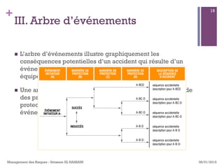 +
III. Arbre d’événements
n  L’arbre d’événements illustre graphiquement les
conséquences potentielles d’un accident qui résulte d’un
événement déclencheur (défaillance spécifique d’un
équipement ou erreur humaine).
n  Une analyse par arbre d’événements convient bien à l’étude
des procédés complexes qui ont plusieurs barrières de
protection ou procédures d’urgence pour réagir à un
événement déclencheur spécifique.
08/01/2015Management des Risques - Ibtissam EL HASSANI
16
 