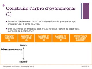 +
Construire l’arbre d’événements
(1)
n  Inscrire l’événement initial et les barrières de protection qui
s’appliquent à cette analyse.
n  Les barrières de sécurité sont établies dans l’ordre où elles sont
censées se déclencher.
08/01/2015Management des Risques - Ibtissam EL HASSANI
17
 