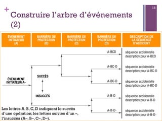 +
Construire l’arbre d’événements
(2)
n  Evaluer les barrières de protection : deux possibilités sont
considérées : le succès ou l’insuccès des barrières de
protection.
08/01/2015Management des Risques - Ibtissam EL HASSANI
18
Les lettres A, B, C, D indiquent le succès
d’une opération; les lettres suivies d’un –,
l’insuccès (A–, B–, C–, D–).
 