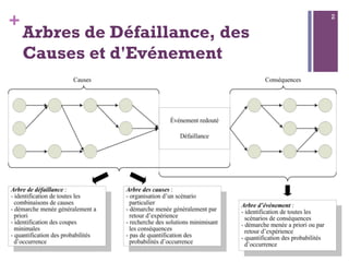 +
Arbres de Défaillance, des
Causes et d'Evénement
n  Ces trois méthodes ont en commun de représenter la logique
d'un système sous forme arborescente. Cependant ces
méthodes répondent à des besoins différents et ne
contiennent pas les mêmes informations.
08/01/2015Management des Risques - Ibtissam EL HASSANI
2
 