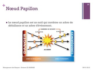 +
Nœud Papillon
n  Le nœud papillon est un outil qui combine un arbre de
défaillance et un arbre d'événement.
08/01/2015Management des Risques - Ibtissam EL HASSANI
20
 