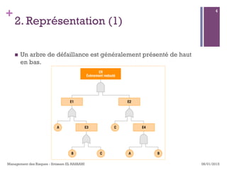 +
2. Représentation (1)
n  Un arbre de défaillance est généralement présenté de haut
en bas.
08/01/2015Management des Risques - Ibtissam EL HASSANI
4
 