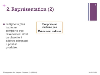 +
2. Représentation (2)
n  La ligne la plus
haute ne
comporte que
l'évènement dont
on cherche à
décrire comment
il peut se
produire.
08/01/2015Management des Risques - Ibtissam EL HASSANI
5
L’ampoule ne
s’allume pas
Événement redouté
 