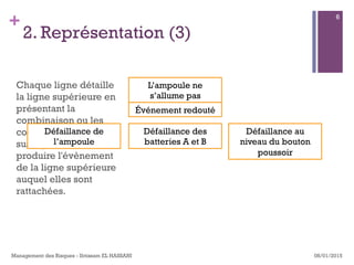 +
2. Représentation (3)
Chaque ligne détaille
la ligne supérieure en
présentant la
combinaison ou les
combinaisons
susceptibles de
produire l'évènement
de la ligne supérieure
auquel elles sont
rattachées.
08/01/2015Management des Risques - Ibtissam EL HASSANI
6
L’ampoule ne
s’allume pas
Événement redouté
Défaillance au
niveau du bouton
poussoir
Défaillance des
batteries A et B
Défaillance de
l’ampoule
 