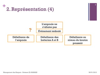 +
2. Représentation (4)
08/01/2015Management des Risques - Ibtissam EL HASSANI
7
L’ampoule ne
s’allume pas
Événement redouté
Défaillance au
niveau du bouton
poussoir
Défaillance des
batteries A et B
Défaillance de
l’ampoule
?
 
