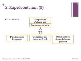 +
2. Représentation (5)
n  2ème niveau
08/01/2015Management des Risques - Ibtissam EL HASSANI
8
L’ampoule ne
s’allume pas
Événement redouté
Défaillance au
niveau du bouton
poussoir
Défaillance des
batteries A et B
Défaillance de
l’ampoule
 