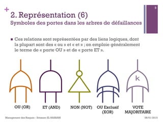 +
2. Représentation (6)
Symboles des portes dans les arbres de défaillances
n  Ces relations sont représentées par des liens logiques, dont
la plupart sont des « ou » et « et » ; on emploie généralement
le terme de « porte OU » et de « porte ET ».
08/01/2015Management des Risques - Ibtissam EL HASSANI
9
OU (OR) ET (AND) NON (NOT) OU Exclusif
(XOR)
VOTE
MAJORITAIRE
 