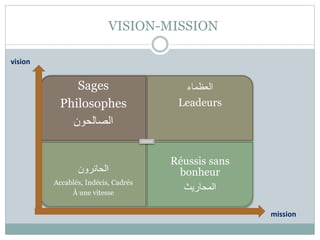 VISION-MISSION
Sages
Philosophes
‫الصالحون‬
‫العظماء‬
Leadeurs
‫الحائرون‬
Accablés, Indécis, Cadrés
À une vitesse
Réussis sans
bonheur
‫المحاريث‬
vision
mission
 