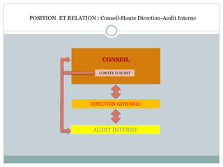 POSITION ET RELATION : Conseil-Haute Direction-Audit Interne
CONSEIL
COMITE D’AUDIT
DIRECTION GENERALE
AUDIT INTERNE
 