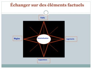 Échanger sur des éléments factuels
Suppositions
Généralisation
Faits
Règles Jugements
 