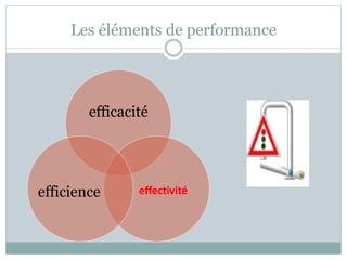 Les éléments de performance
efficacité
efficience effectivité
 