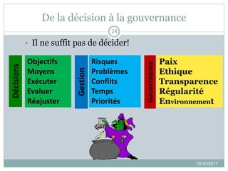 De la décision à la gouvernance
• Il ne suffit pas de décider!
10/10/2017
24
Objectifs
Moyens
Exécuter
Evaluer
Réajuster
Risques
Problèmes
Conflits
Temps
Priorités
Paix
Ethique
Transparence
Régularité
Environnement
Décisions
Gestion
Gouvernance
 
