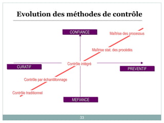 33
PREVENTIF
MEFIANCE
CURATIF
CONFIANCE
Contrôle traditionnel
Contrôle par échantillonnage
Contrôle intégré
Maîtrise stat. des procédés
Maîtrise des processus
Evolution des méthodes de contrôle
 