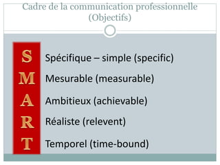 Cadre de la communication professionnelle
(Objectifs)
Spécifique – simple (specific)
Mesurable (measurable)
Ambitieux (achievable)
Réaliste (relevent)
Temporel (time-bound)
 