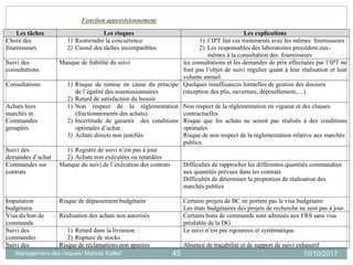 10/10/2017Management des risques/ Mahrez Kallel/ 45
Fonction approvisionnement
Les tâches Les risques Les explications
Choix des
fournisseurs
1) Restreindre la concurrence
2) Cumul des tâches incompatibles
1) l’IPT fait ces traitements avec les mêmes fournisseurs
2) Les responsables des laboratoires procèdent eux-
mêmes à la consultation des fournisseurs
Suivi des
consultations
Manque de fiabilité du suivi les consultations et les demandes de prix effectuées par l’IPT ne
font pas l’objet de suivi régulier quant à leur réalisation et leur
volume annuel.
Consultations 1) Risque de remise en cause du principe
de l’égalité des soumissionnaires
2) Retard de satisfaction du besoin
Quelques insuffisances formelles de gestion des dossiers
(réception des plis, ouverture, dépouillement,…)
Achats hors
marchés et
Commandes
groupées
1) Non respect de la réglementation
(fractionnements des achats)
2) Incertitude de garantir des conditions
optimales d’achat.
3) Achats directs non justifiés
Non respect de la réglementation en vigueur et des clauses
contractuelles
Risque que les achats ne soient pas réalisés à des conditions
optimales
Risque de non respect de la réglementation relative aux marchés
publics
Suivi des
demandes d’achat
1) Registre de suivi n’est pas à jour
2) Achats non exécutées ou retardées
Commandes sur
contrats
Manque du suivi de l’exécution des contrats Difficultés de rapprocher les différentes quantités commandées
aux quantités prévues dans les contrats
Difficultés de déterminer la proportion de réalisation des
marchés publics
Imputation
budgétaire
Risque de dépassement budgétaire Certains projets de BC ne portent pas le visa budgétaire
Les états budgétaires des projets de recherche ne sont pas à jour.
Visa du bon de
commande
Réalisation des achats non autorisés Certains bons de commande sont adressés aux FRS sans visa
préalable de la DG
Suivi des
commandes
1) Retard dans la livraison
2) Rupture de stocks
Le suivi n’est pas rigoureux et systématique
Suivi des Risque de réclamations non apurées Absence de traçabilité et de support de suivi exhaustif
 