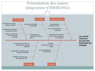 Présentation des causes
(diagramme d’ISHIKAWA)
MAIN D’OEUVREMATIEREMETHODES
MILIEUMATERIEL
Les clients
réclament
souvent des
duplicatas des
résultats
La procédure n’est pas
clairement définit
Le client ne reçoit pas
une preuve de sa
décharge
Le système de décharge
est toujours manuel
Complexité de la
coordination avec les
labos
Caractère confidentiel
des résultats
Impossibilité de
contrôler le livreur
Trop de demandes de
duplicatas
Le transfert de la preuve de
décharge pas possible
(registre)
L’application ne prévoit pas un
support de décharge
Difficulté de livraison par
les moyens de l’IPT
Diversité
d’interlocuteurs dans
les SS
Non disponibilité des
interlocuteurs
Personnel trop concentré
sur les taches inhérentes
à la prestation
 