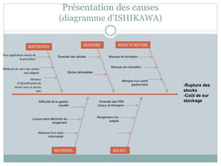 Présentation des causes
(diagramme d’ISHIKAWA)
MAIN D’OEUVREMATIEREMETHODES
MILIEUMATERIEL
-Rupture des
stocks
-Coût de sur
stockage
Non application stricte de
la procédure
Absence
d’identification du
stocks max et stocks
min
Méthode de suivi des stocks
mal adaptée
Diversité des articles Manque de formation
Manque de motivation
Difficulté de la gestion
visuelle
Locaux sans éléments de
rangement
Absence d’un suivi
informatisé
Diversité des FRS
locaux et étrangers
Rangement non
adapté
Manque d’un cadre
gestionnaire
Stocks périssables
 