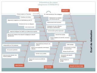 Présentation des causes
(diagramme d’ISHIKAWA)
MAIN D’OEUVREMATIERE
METHOD
ES
MILIEU
MATERI
EL
Ecartderéalisation
Prévision basées sur l’historique
Procédures non écrites
Négociations budgétaires non matérialisées par des PV
Périodicité de suivi non adéquate
Suivi manuel (excel)
Objectifs stratégiques non définis ou insuffisamment explicité
Manque de corrélation entre objectifs stratégiques et objectifs
opérationnels
Faible synergie
Communication non fluide
et cloisonnement
Manque de profil requis
Inconscience des objectifs
stratégiques
Manque d’esprit de
partage
Indisponibilité de l’info analytique
Info souvent qualitative
Dominance des méthodes des
finances publiques
S.I. non alimenté par l’info stratégique
Rattachement non adéquat
de la structure de suivi
Cloisonnement entre structures
Participation de corps différents
(techniques et administratif)
Environnement parfois imprévisible
Diversité des activités
Facteurs exogènes (recrutement, assurance
maladie…)
Temps alloué aux prévisions, pas
suffisant
Absence d’une application informatique
adéquate
Recettes assez variables
Absence de structure de contrôle de
gestion
 