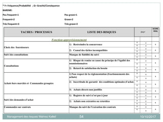 10/10/2017Management des risques/ Mahrez Kallel/ 54
TACHES / PROCESSUS LISTE DES RISQUES F/G*
SCORE
RISQ
Fonction approvisionnement
Choix des fournisseurs
1) Restreindre la concurrence
F 2
6
G 3
2) Cumul des tâches incompatibles
F 2
6
G 3
Suivi des consultations Manque de fiabilité du suivi F 3
6
G 2
Consultations
1) Risque de remise en cause du principe de l’égalité des
soumissionnaires
F
2
6
G
3
2) Retard de satisfaction du besoin F 3
9
G 3
Achats hors marchés et Commandes groupées
1)Non respect de la réglementation (fractionnements des
achats)
F
3
9
G
3
2) Incertitude de garantir des conditions optimales d’achat. F
3
6
G
2
3) Achats directs non justifiés F 3
9
G 3
Suivi des demandes d’achat
1) Registre de suivi n’est pas à jour F 2
4
G 2
2) Achats non exécutées ou retardées F 2
6
G 3
Commandes sur contrats Manque du suivi de l’exécution des contrats F 3
9G
3
* F= Fréquence/Probabilité ; G= Gravité/Conséquence
BAREME:
Peu frequent=1 Peu grave=1
Frequent=2 Grave=2
Très frequent=3 Très grave=3
 