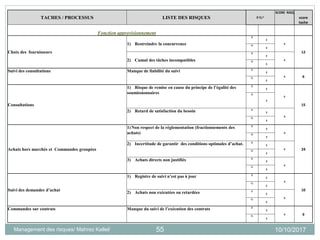 10/10/2017Management des risques/ Mahrez Kallel/ 55
TACHES / PROCESSUS LISTE DES RISQUES F/G*
SCORE RISQ
score
tache
Fonction approvisionnement
Choix des fournisseurs
1) Restreindre la concurrence
F
2
6
12
G
3
2) Cumul des tâches incompatibles
F
2
6
G
3
Suivi des consultations Manque de fiabilité du suivi F
3
6 6G
2
Consultations
1) Risque de remise en cause du principe de l’égalité des
soumissionnaires
F
2
6
15
G
3
2) Retard de satisfaction du besoin F
3
9
G
3
Achats hors marchés et Commandes groupées
1)Non respect de la réglementation (fractionnements des
achats)
F
3
9
24
G
3
2) Incertitude de garantir des conditions optimales d’achat. F
3
6
G
2
3) Achats directs non justifiés F
3
9
G
3
Suivi des demandes d’achat
1) Registre de suivi n’est pas à jour F
2
4
10
G
2
2) Achats non exécutées ou retardées F
2
6
G
3
Commandes sur contrats Manque du suivi de l’exécution des contrats F
3
9 9G
3
 