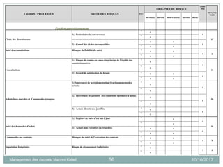 10/10/2017Management des risques/ Mahrez Kallel/ 56
TACHES / PROCESSUS LISTE DES RISQUES F/G*
ORIGINES DU RISQUE
SCORE
RISQ
TOTAL PAR
TACHE
METHODES MATIERE MAIN D'ŒUVRE MATERIEL MILIEU
Fonction approvisionnement
Choix des fournisseurs
1) Restreindre la concurrence
F
2
6
12
G
3
2) Cumul des tâches incompatibles
F
2 2
6
G
3 3
Suivi des consultations Manque de fiabilité du suivi F
3 3
6 6G
2 2
Consultations
1) Risque de remise en cause du principe de l’égalité des
soumissionnaires
F
2
6
15
G
3
2) Retard de satisfaction du besoin F
3 3
9
G
3 3
Achats hors marchés et Commandes groupées
1)Non respect de la réglementation (fractionnements des
achats)
F
3
9
24
G
3
2) Incertitude de garantir des conditions optimales d’achat. F
3
6
G
2
3) Achats directs non justifiés F
3
9
G
3
Suivi des demandes d’achat
1) Registre de suivi n’est pas à jour F
2
4
10
G
2
2) Achats non exécutées ou retardées F
2 2
6
G
3 3
Commandes sur contrats Manque du suivi de l’exécution des contrats F
3 3
9 9G
3 3
Imputation budgétaire Risque de dépassement budgétaire F
1
2 2G
2
 