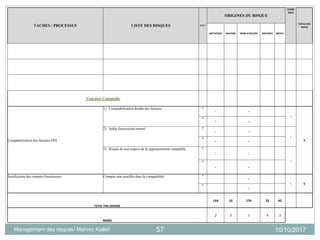 10/10/2017Management des risques/ Mahrez Kallel/ 57
TACHES / PROCESSUS LISTE DES RISQUES F/G*
ORIGINES DU RISQUE
SCORE
RISQ
TOTAL PAR
TACHE
METHODES MATIERE MAIN D'ŒUVRE MATERIEL MILIEU
Fonction Comptable
Comptabilisation des factures FRS
1) Comptabilisation double des factures F
1 1
3
9
G
3 3
2) Solde fournisseurs erroné F
1 1
3
G
3 3
3) Risque de non respect de la réglementation comptable F
1 1
3G
3 3
Justification des comptes fournisseurs Comptes non justifiés dans la comptabilité F
2
6 6G
3
TOTAL PAR ORIGINE
164 10 174 32 42
RANG
2 5 1 4 3
 