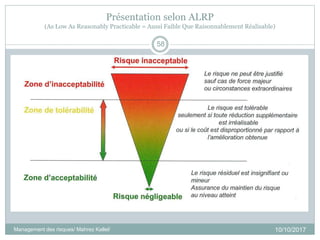 Présentation selon ALRP
(As Low As Reasonably Practicable = Aussi Faible Que Raisonnablement Réalisable)
10/10/2017Management des risques/ Mahrez Kallel/
58
 