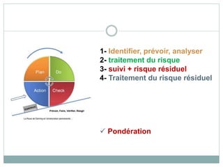 1- Identifier, prévoir, analyser
2- traitement du risque
3- suivi + risque résiduel
4- Traitement du risque résiduel
 Pondération
 