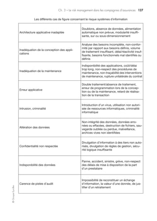 Ch. 3 – Le risk management dans les compagnies d’assurances 121
©GroupeEyrolles
Ce risque peut être prévu en utilisant des modèles de gestion de portefeuille tels que :
• la droite de marché (modèle de Modigliani et Miller) pour les portefeuilles à domi-
nante actions, modèle postulant que la rentabilité prévisionnelle d’une action dépend :
– de la rentabilité financière prévisionnelle du marché (mesurée par un indice
boursier),
– du risque exogène,
– du risque endogène de la société (évalué par l’effet de levier d’exploitation) ;
• le Modèle d’équilibre des actifs financiers (Médaf) pour les mandats de gestion
basés sur des actifs subordonnés à dominante obligation. Ce modèle considère que
chaque obligation émise par un groupe de droit privé doit proposer une prime de
risque complétant un rendement moyen observé sur le marché obligataire à risque
nul (garanti par l’État).
Mise en œuvre de l’allocation d’actifs
Il existe de nombreux facteurs de risques liés à l’allocation effective des actifs subor-
donnés liés aux mandats de gestion :
• décalage sur mix par rapport à la proposition initiale ;
• non-optimisation dans l’encaissement des dividendes, des coupons, des produits
financiers par le gestionnaire ;
• erreurs sur opérations titres lors des passations d’achat ou de vente, non-réalisation
ou retard de réalisation des transactions pouvant se traduire par un préjudice
(moins-value) pour le client.
Reporting
Dans ce domaine les principaux risques à anticiper sont les suivants :
• erreur dans le reporting (relevés de performance) se traduisant par un préjudice ou
par une plus-value non fondée avec exercice de cette dernière pour le client ;
• retard de production du reporting lié, par exemple, à un dysfonctionnement des
systèmes d’information du gestionnaire.
Risque en propre des filiales (recapitalisation)
Ce risque se matérialise par l’obligation de recapitaliser une filiale stratégique, quelles
que soient les raisons de cette capitalisation (marché en baisse, secteur en phase de
déclin, etc.), ou de lui accorder des prêts intragroupe à des taux bonifiés limitant
ainsi la capacité du groupe d’assurances à financer la croissance d’autres entités du
groupe pérennes.
Le processus de la mise sous contrôle des risques opérationnels
La mise sous contrôle des risques opérationnels nécessite une organisation spécifique
du dispositif de risk management afin de garantir son efficacité.
 