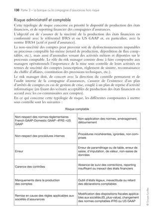 124 Partie 3 – La banque ou la compagnie d’assurances hors risque
©GroupeEyrolles
Ces risques se matérialiseront par une remise en cause de la responsabilité civile, par
des pertes financières et une perte d’image pour la compagnie d’assurances (risque
assurable pouvant être couvert par une police responsabilité civile professionnelle).
Risque de non-conformité réglementaire
Ce risque intègre un certain nombre de cas de figure présentés ci-dessous. La maté-
rialisation de ces risques aura un impact au civil et/ou au pénal.
Risque de non-conformité réglementaire
Infraction à la réglementation
et aux obligations contractuelles
Infraction à la législation sociale sur le fonctionnement des
instances représentatives et sur les règles applicables aux
personnes (par exemple : absence d’instance, entrave, dis-
crimination, marchandage, harcèlement sexuel, temps de
travail…) ;
infraction aux règles applicables aux sociétés cotées ou
émettant des emprunts obligataires ou des actions (par
exemple : segment reportinga, interim reportingb, formalités
de publicité, cumul des mandats) ;
infraction aux règles de fonctionnement des instances de
gouvernance (par exemple : formalités, pouvoirs, ingé-
rence…), infraction fiscale, (par exemple : TVA, IS…) ;
infraction aux règles Cnil, violation du secret médical, infrac-
tion aux règles antiblanchiment ou financement du terro-
risme, non-respect d’une obligation d’assurance
a. États financiers par branche.
b. Arrêté des comptes trimestriels.
Ignorance de la réglementation
Droit de la concurrence, droit civil et pénal, droit des assu-
rances, droit social, droit fiscal, droit des sociétés, droit des
affaires, droit de la concurrence
Erreur d’interprétation et de
qualification
Droit social, droit fiscal, droit des sociétés
Litiges et contentieux
Avec les clients, les prestataires et partenaires, les salariés
(licenciement, sanctions disciplinaires)
Évolution négative de la juris-
prudence
Absence de jurisprudence, revirement,
(par exemple : requalification des contrats d’assurance …),
limitation de l’exercice professionnel
Erreur d’interprétation face à
une nouvelle réglementation
Textes d’application non parus, conflit d’interprétation,
jurisprudence contradictoire, absence de précédent
Méconnaissance d’un change-
ment de réglementation
Règles nationales ou internationales, insuffisance de la veille
réglementaire, manque d’anticipation
 