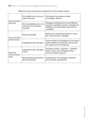 126 Partie 3 – La banque ou la compagnie d’assurances hors risque
©GroupeEyrolles
Risques liés à un dysfonctionnement des systèmes d’information
Les compagnies d’assurances, du fait du caractère immatériel de leurs prestations et de la
montée en puissance des prestations informatisées (souscription de polices en ligne par
exemple), sont très sensibles au risque informatique physique (destruction d’une salle
d’exploitation, d’une salle réseau) ainsi qu’au risque immatériel (contamination virale, etc.).
Risques liés aux systèmes d’information
Les conséquences d’un tel risque informatique physique seront les suivantes :
• pertes matérielles affectant le patrimoine informatique, quelle que soit sa qualifica-
tion juridique ;
• pertes d’exploitation liées à l’interruption de l’exploitation informatique (et donc
l’impact sera limité par la capacité de mettre en œuvre très rapidement le plan de
reprise informatique) ;
• responsabilité civile générée par les dommages immatériels causés aux clients et socié-
taires (incapacité de réaliser certaines transactions créant un préjudice à l’assuré) ;
• pertes humaines (en cas de décès affectant un salarié de la compagnie) ;
• risque informatique immatériel.
Ce risque est un risque majeur pour les compagnies d’assurances, compte tenu du
caractère exorbitant des frais de reconstitution des médias. De nombreuses compa-
gnies, en raison du caractère inacceptable de ce scénario, investissent de façon
majeure à titre préventif dans une deuxième salle d’exploitation ou signent des
contrats de back-up avec des constructeurs et des structures d’infogérance.
Inadaptation de la configuration des matériels
Analyse des besoins incomplète, sous-dimen-
sionnement des serveurs et/ou des réseaux,
surdimensionnement, inadéquation des choix
techniques, obsolescence
Inadaptation de la maintenance
Indisponibilité des matériels et des réseaux,
indisponibilité des outils de communication
avec les partenaires, pannes des matériels ou
liées à un dysfonctionnement de l’environne-
ment physique des matériels, délai/coûts de
maintenance élevés, non-respect des procé-
dures de maintenance
Inaccessibilité physique
Accident, blocage ou grève, malveillance,
sinistre
 