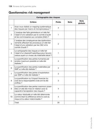 132 Partie 3 – La banque ou la compagnie d’assurances hors risque
©GroupeEyrolles
Différents risques concernant le dispositif de communication externe
Communication
financière
Non-fiabilité de la communi-
cation financière
Informations financières erronées,
incomplètes, tardives
Non-acceptabilité par le mar-
ché de la communication
financière
Messages contradictoires émis par différents
services ou sociétés du groupe, messages non
crédibles, non convaincants, retard de com-
munication
Communication
institutionnelle
Perte de notoriété
Baisse de la notoriété spontanée ou assis-
tée, communication inadaptée
Inadaptation des messages
Communication en décalage avec les valeurs
traditionnelles de l’entreprise, communica-
tion perçue comme choquante
Risque de
communication
client
Inadaptation des messages
clients
Campagne clients « agressive », adhésion
forcée, contenu des messages perçu
comme choquant, boycott
Mauvais planning des actions
de communication
Superposition de campagnes, lassitude
de la clientèle, surexposition
 
