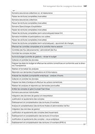 158 Annexes de la troisième partie
©GroupeEyrolles
2 Vente par canal généraliste
Thèmes
transverses
Fournir un support technique aux vendeurs
Systèmes informatiques
Processus Produits et services attachés au compte
Restitution au client d’informations
de pilotage
Produits de placement bilan
Produit de placement tiers
Monétique
Documentation des opérations
de financement
Prescription des partenaires et spécialistes
du groupe bancaire
Prescription de partenaires hors groupe
Synthèsedesrisques
opérationnels
Risque
brut
Évaluation
par le contrôle
interne
Risque
net
Commentaires
3 Vente par canal
spécialiste
1 2 3
Thèmes
transverses
Assurer la synthèse client
Maîtriser les techniques pointues
Systèmes informatiques
Processus Produits de marchés et dérivés
Gestion de trésorerie et ingénierie des flux
Monétique et espèces grand commerce
Produits de trade finance
Fusions-acquisitions
4 Vente par Internet
Thèmes
transverses
Sécuriser les processus transactionnels
Systèmes informatiques
Processus Promouvoir l’alternative Internet
Fournir au client une clé d’accès confidentielle
Assurer l’efficacité des services transactionnels
 
