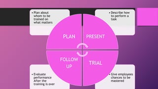 • Give employees
chances to be
mastered
• Evaluate
performance
After the
training is over
• Describe how
to perform a
task
• Plan about
whom to be
trained on
what matters
PLAN PRESENT
TRIAL
FOLLOW
UP
 