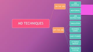 MD TECHNIQUES
ON-THE JOB
JOB
ROTATION
MENTORING
JOB
INSTRUCTION
OFF-THE JOB
SIMULATION
BUSINESS
GAMES
CASE STUDIES
In-basket
Method
Sensitivity
training
 