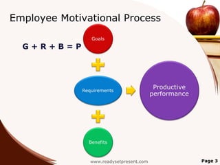 Employee Motivational Process

  G+R+B=P




               www.readysetpresent.com   Page 3
 