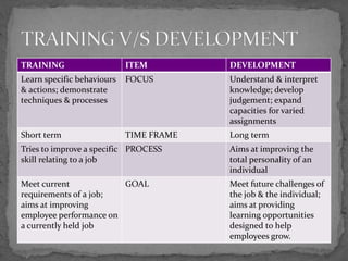 TRAINING ITEM DEVELOPMENT
Learn specific behaviours
& actions; demonstrate
techniques & processes
FOCUS Understand & interpret
knowledge; develop
judgement; expand
capacities for varied
assignments
Short term TIME FRAME Long term
Tries to improve a specific
skill relating to a job
PROCESS Aims at improving the
total personality of an
individual
Meet current
requirements of a job;
aims at improving
employee performance on
a currently held job
GOAL Meet future challenges of
the job & the individual;
aims at providing
learning opportunities
designed to help
employees grow.
 